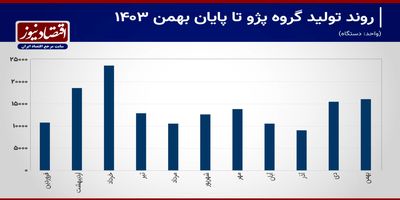 پیام ویژه ایران خودرو درباره پژو/ ورود خودروساز فرانسوی به لاین کُندرو