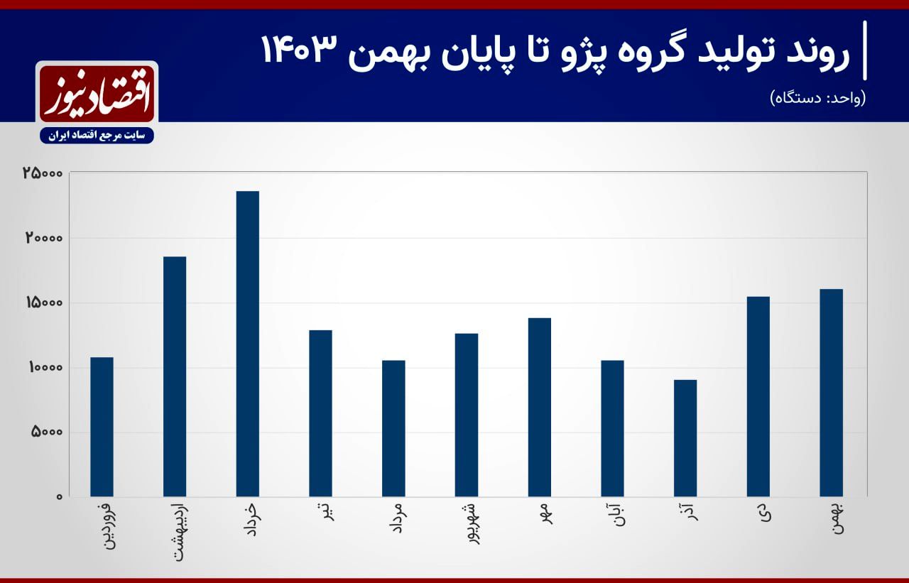  پیام ویژه ایران خودرو درباره پژو/ ورود خودروساز فرانسوی به لاین کُندرو+ نمودار 