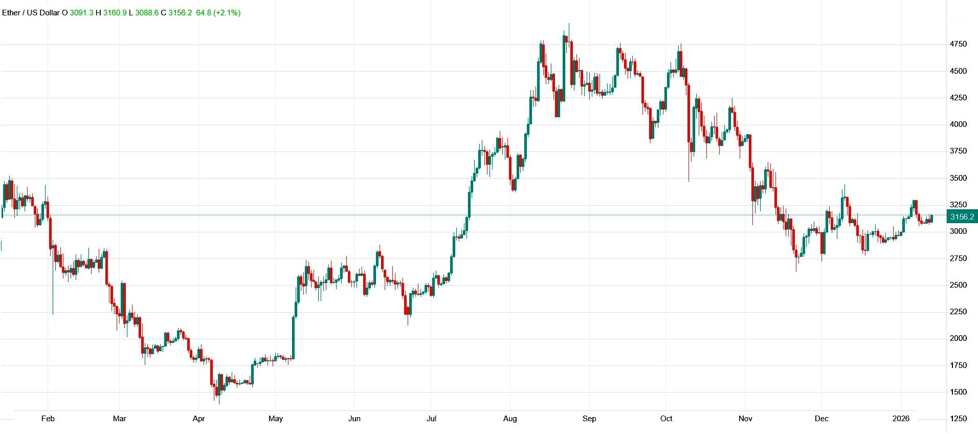 روز سبز کریپتو؛ قیمت بیتکوین و اتریوم ۲ درصد بالا رفت