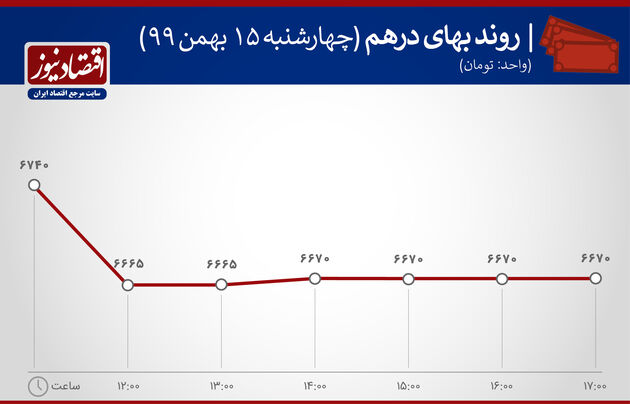 بازدهی بازارها 15 بهمن 1399