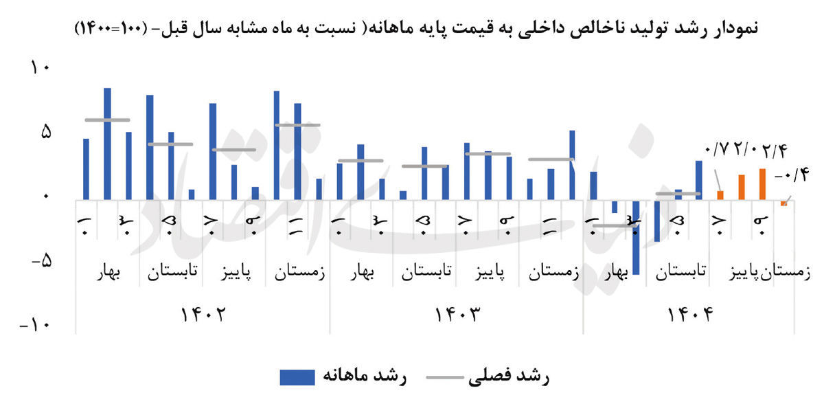 کاهش رشد با قطعی اینترنت