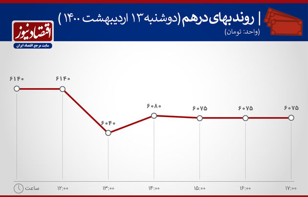 بازدهی بازارها ۱۳ اردیبهشت ۱۴۰۰