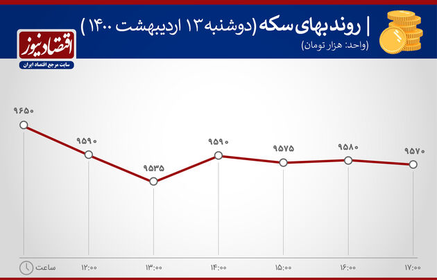 بازدهی بازارها ۱۳ اردیبهشت ۱۴۰۰
