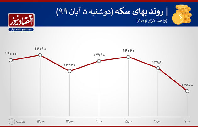 روند نوسان قیمت سکه 5 آبان 99