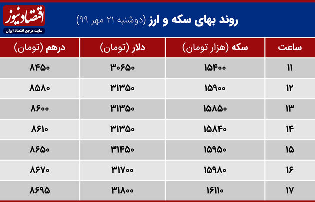 جدول نوسانات قیمت ارز وسکه 22 مهر 99