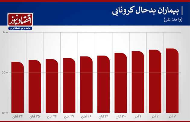 کرونا 3 آذر