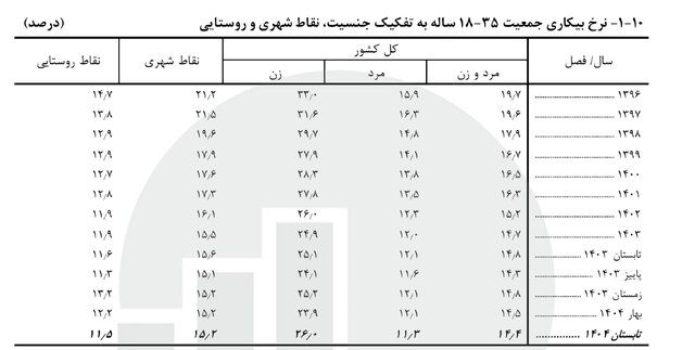 آخرین نرخ بیکاری اعلام شد/ روند کاهشی طی ۱۰ سال اخیر