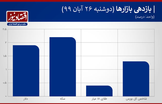 بازدهی 26 آبان