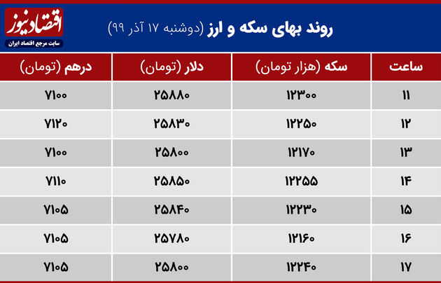 روند بهای سکه و ارز 17 آذر99