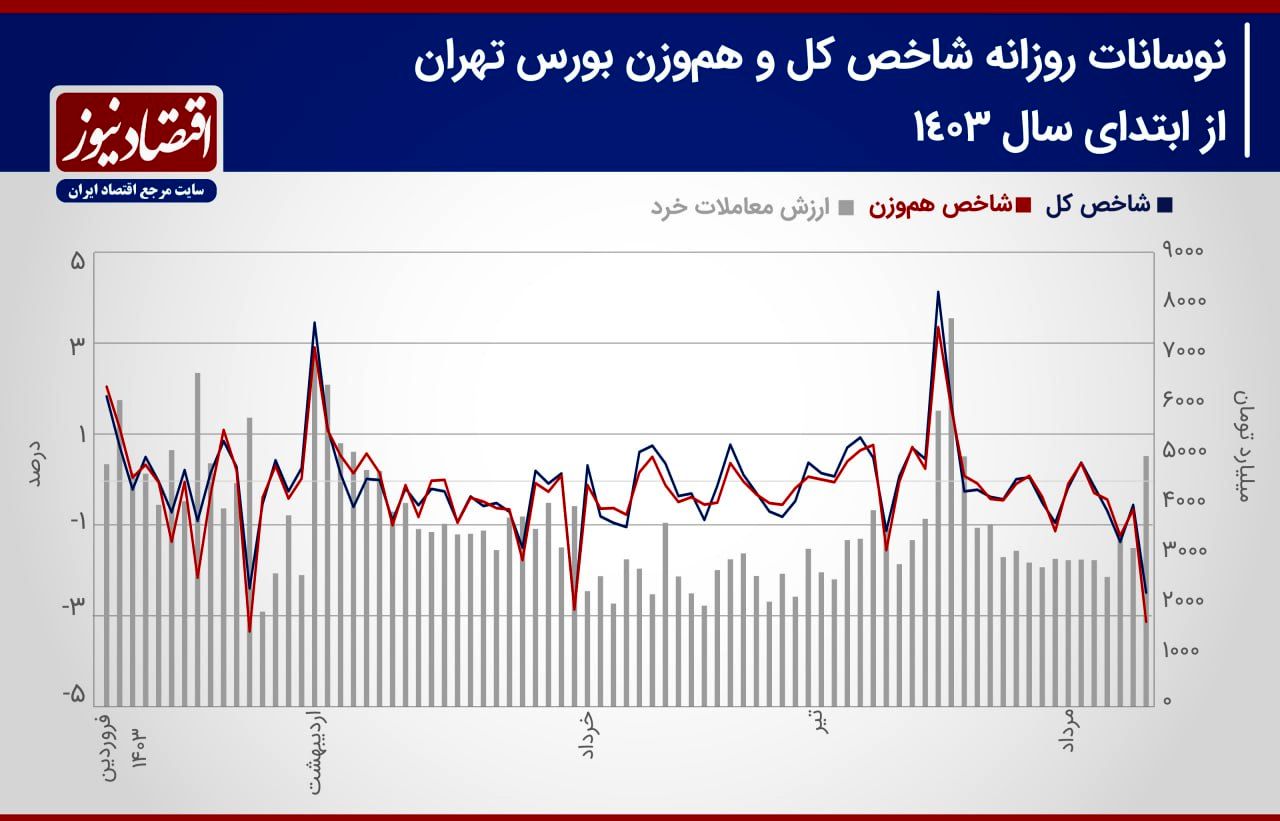 پیش بینی بازار سهام هفته/ افزایش ریسک سیاسی اوراق سهامی+ نمودار