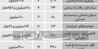 قیمت خانه کلنگی در تهران+ جدول