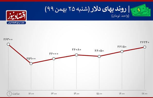 بازدهی بازارها 25 بهمن 1399