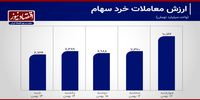 افت 24 درصدی معاملات سهام+ نمودار