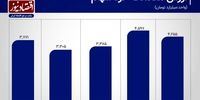 رونق 17 درصدی در بورس تهران+ نمودار
