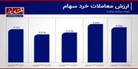 رونق 17 درصدی در بورس تهران+ نمودار