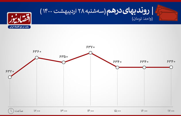 بازدهی بازارها 28 اردیبهشت1400