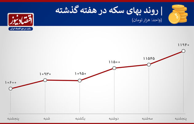 بازدهی هفته سوم بهمن ماه 99