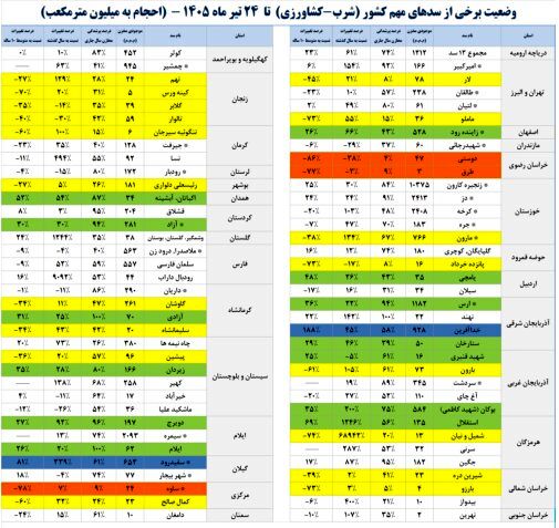 سدهای مهم کشور تنها ۶۲ درصد آب دارند؟