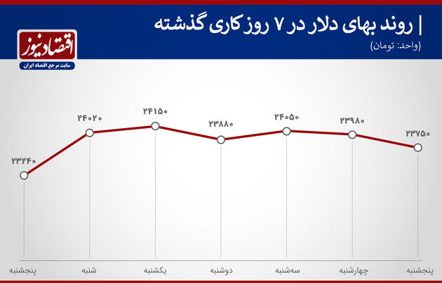 بازدهی بازارها هفته دوم خرداد ۱۴۰۰