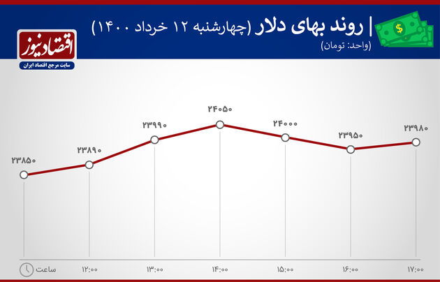 بازدهی بازارها ۱۲ خرداد ۱۴۰۰