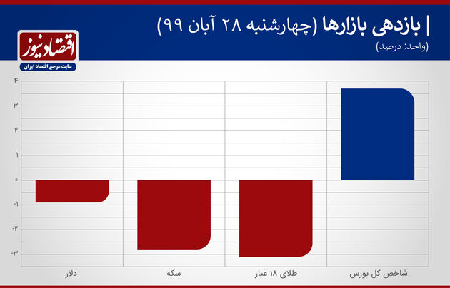 بازدهی بازارها 28 آبان 1399