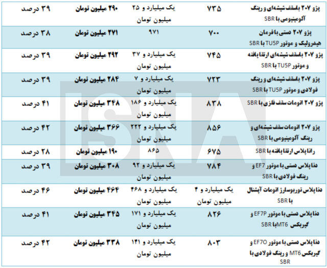 محصولات ایران خودرو چه قدر اقزایش قیمت دادند؟ + جدول