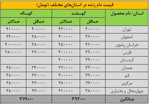 قیمت جدید دام‌زنده ۲ دی‌ماه ۱۴۰۴ اعلام شد/ افزایش قیمت گوسفند و گوساله «عجیب» شد + جدول