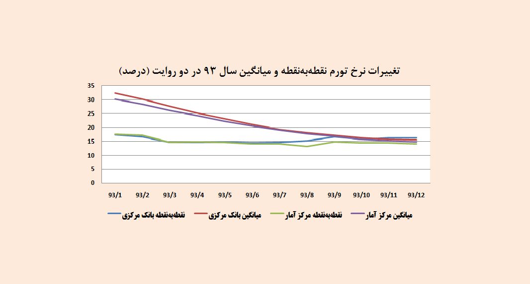 کارنامه تورم 93 در دو روایت