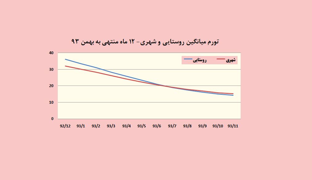 تورم خوراکی‌ها در مناطق روستایی تک‌رقمی شد