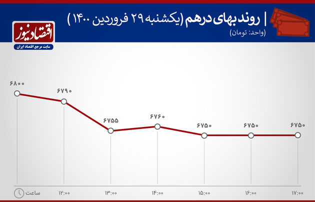 بازدهی بازارها 29 فروردین 1400
