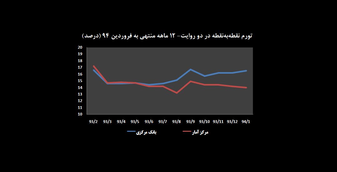 شکاف آماری دوباره بالا گرفت / بانک مرکزی: روند تورم صعودی است/ مرکز آمار: نزولی است