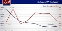 بورس تهران در مقابل سد 2 میلیون و 300 هزار واحدی / پیش بینی بازار سهام امروز 16 اردیبهشت+ نمودار