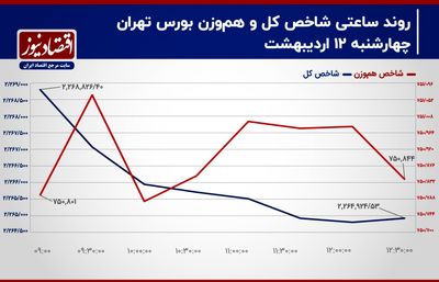 بورس تهران در مقابل سد 2 میلیون و 300 هزار واحدی / پیش بینی بازار سهام امروز 16 اردیبهشت+ نمودار