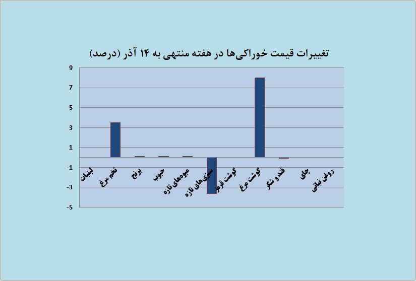 برگشت قیمت سبزیجات؛ اوج گیری مرغ
