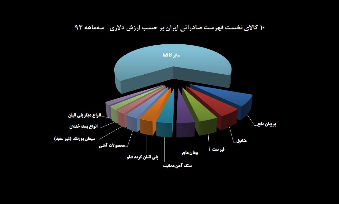 یک سوم درآمد صادراتی ایران از 10 کالا