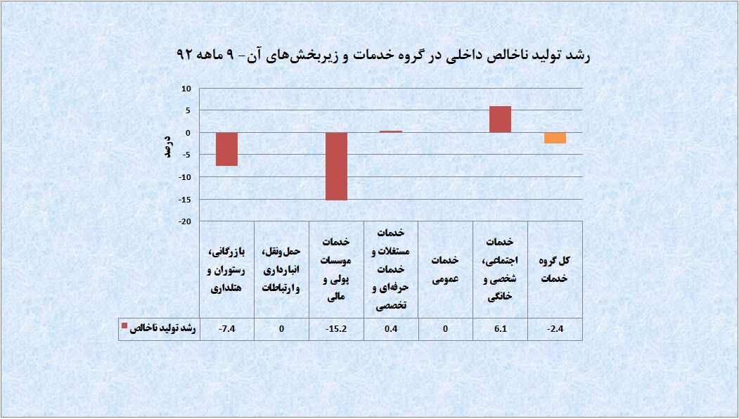 رکود عمیق در موسسات پولی و مالی