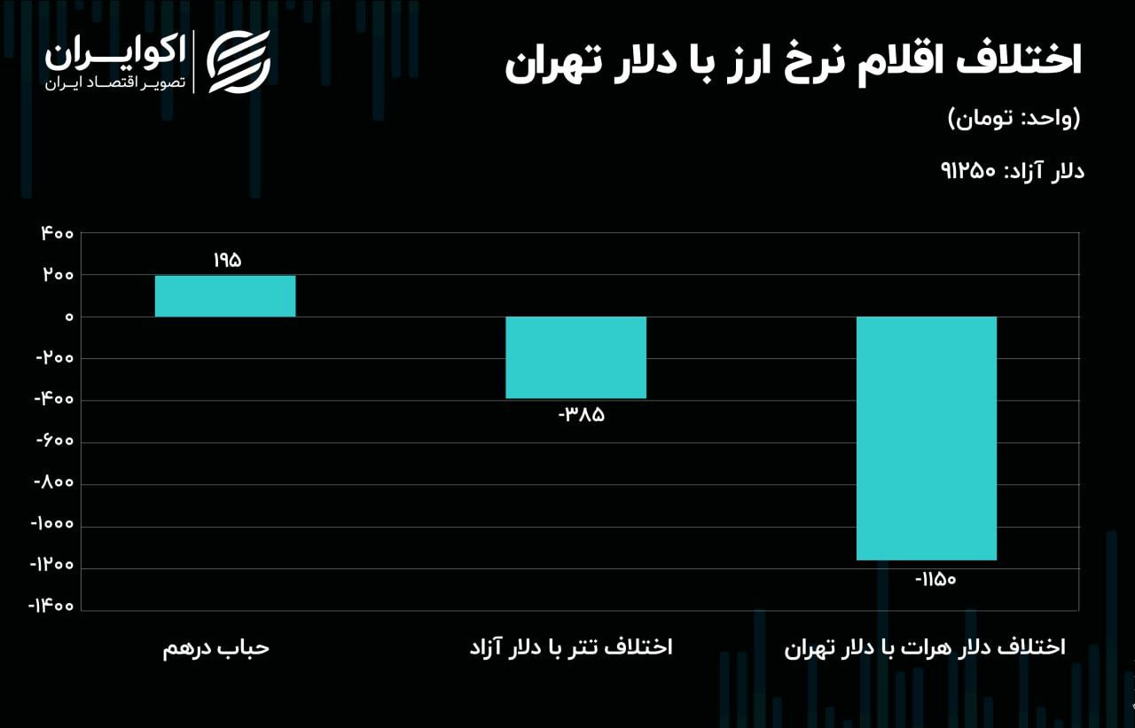 سیگنال‌های مثبت به بازار ارز / سهم ناترازی بانک‌ها از تورم چقدر است؟ 2