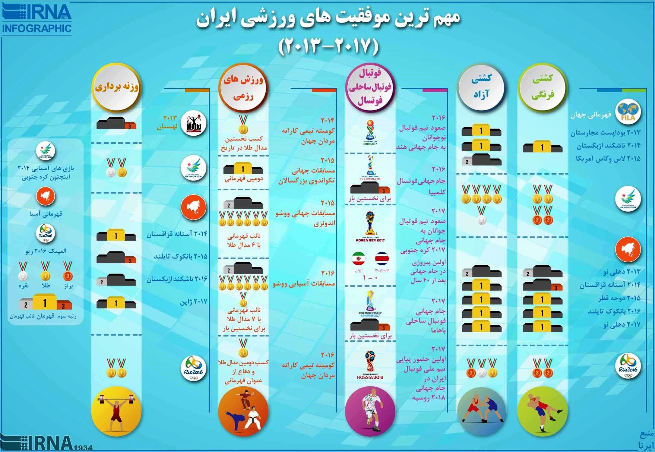 مهمترین موفقیت های ورزش ایران در 4 سال گذشته + اینفوگرافی