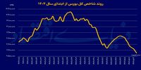 پیش بینی بورس در روزهای آینده/ رقبای بازار سهام صعودی شدند