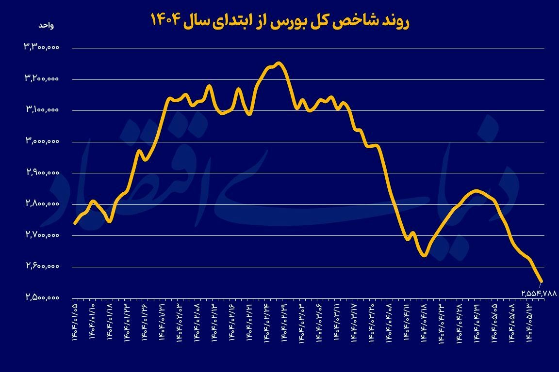 پیش بینی بورس در روزهای آینده / رقبای بازار سهام صعودی شدند