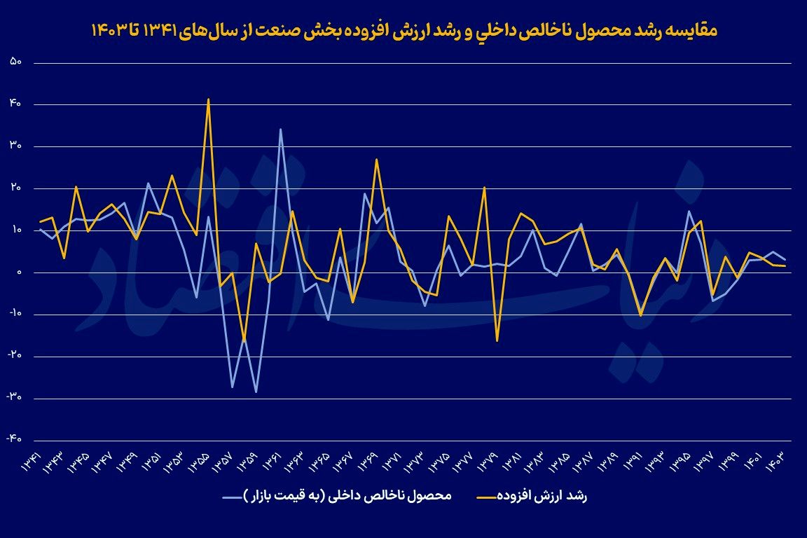 گزارش صنعت