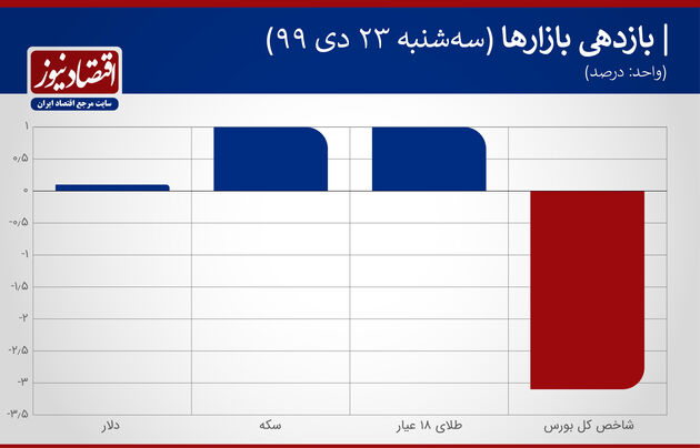 بازدهی بازارها 23 دی ماه 1399