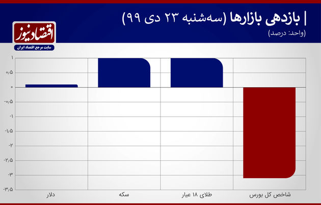 بازدهی بازارها 23 دی ماه 1399