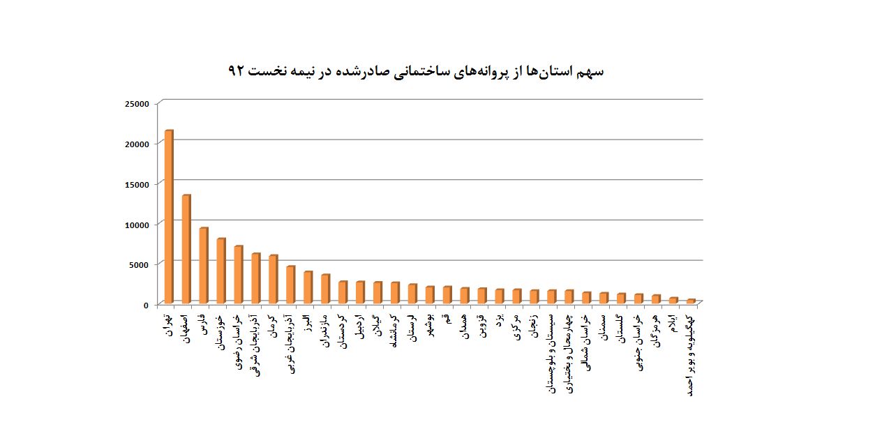 بیشترین ساخت و ساز در  تهران و اصفهان،کمترین در کهیگیلویه و ایلام