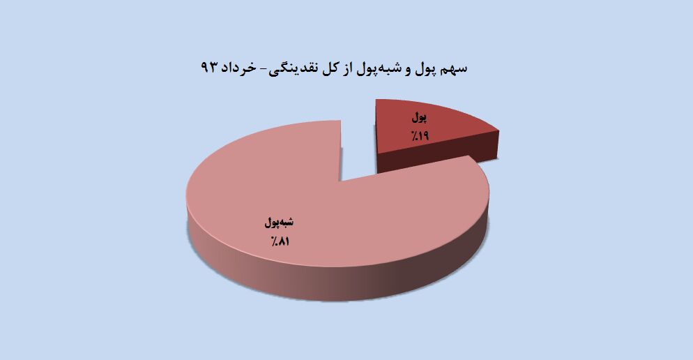 رشد 3.9 درصدی نقدینگی در بهار 93