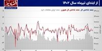 پیش بینی بازار سهام هفته/کاهش شدید علائم حیاتی شاخص‌های بورس تهران!