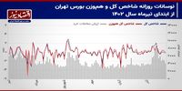 پیش بینی بازار سهام هفته/کاهش شدید علائم حیاتی شاخص‌های بورس تهران!