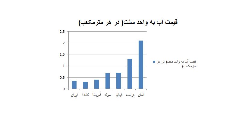 قیمت آب در ایران چقدر ارزان است؟ / مقایسه قیمت آب در ایران با کشورهای اروپایی و آمریکایی