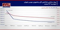 شاخص کل حمایت 2 میلیون و 800 هزار واحدی را از دست می‌دهد؟!/ پیش بینی بازار سهام امروز 14 اسفند