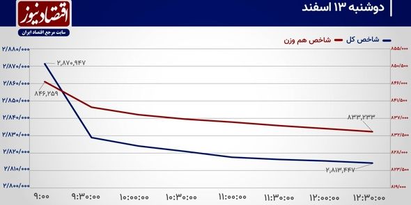 شاخص کل حمایت 2 میلیون و 800 هزار واحدی را از دست می‌دهد؟!/ پیش بینی بازار سهام امروز 14 اسفند